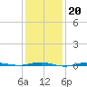 Beaverdam Creek tide chart for Tuesday, January 20, 2026