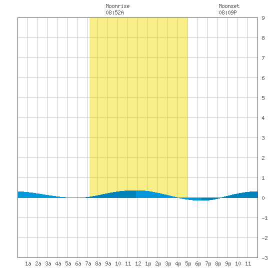 Beaverdam Creek tide chart for Wednesday, January 21, 2026