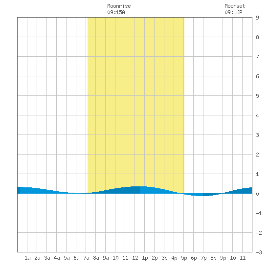 Beaverdam Creek tide chart for Thursday, January 22, 2026