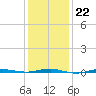 Beaverdam Creek tide chart for Thursday, January 22, 2026