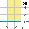 Beaverdam Creek tide chart for Friday, January 23, 2026