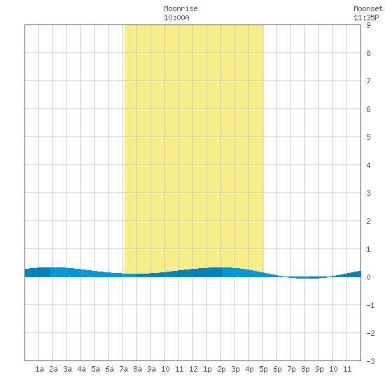 Beaverdam Creek tide chart for Saturday, January 24, 2026