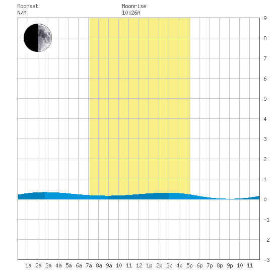 Beaverdam Creek tide chart for Sunday, January 25, 2026