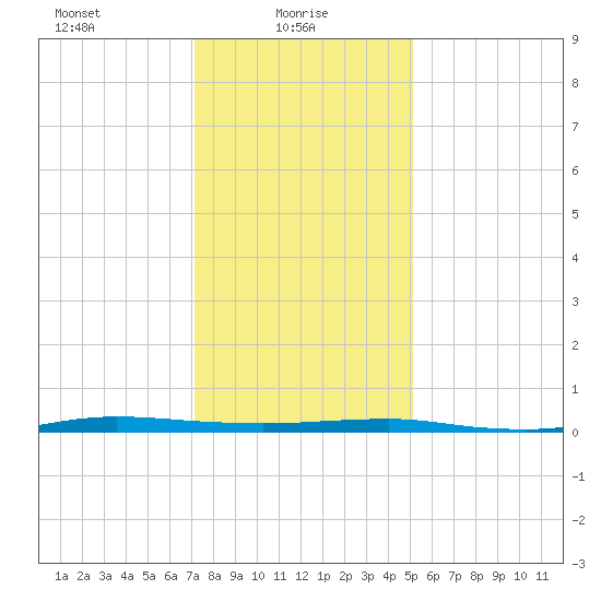 Beaverdam Creek tide chart for Monday, January 26, 2026