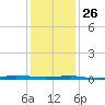 Beaverdam Creek tide chart for Monday, January 26, 2026