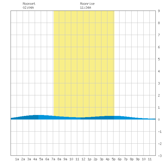Beaverdam Creek tide chart for Tuesday, January 27, 2026