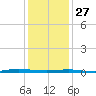 Beaverdam Creek tide chart for Tuesday, January 27, 2026