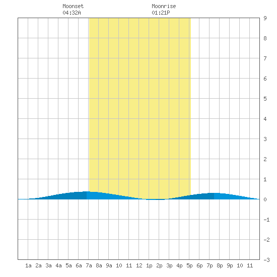 Beaverdam Creek tide chart for Thursday, January 29, 2026