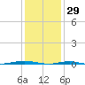 Beaverdam Creek tide chart for Thursday, January 29, 2026