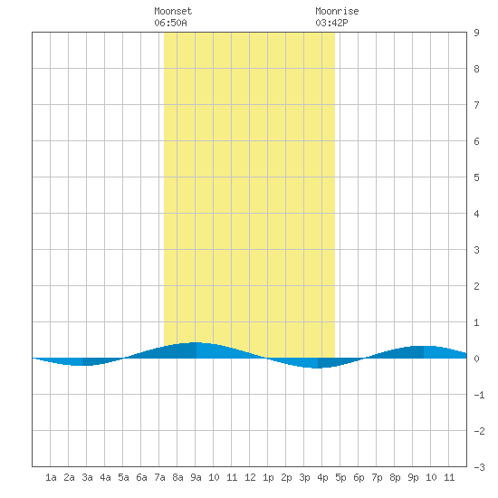 Beaverdam Creek tide chart for Friday, January 2, 2026