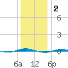 Beaverdam Creek tide chart for Friday, January 2, 2026