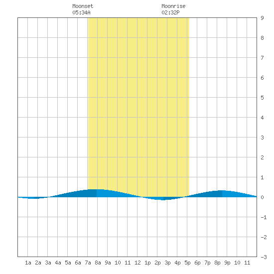 Beaverdam Creek tide chart for Friday, January 30, 2026