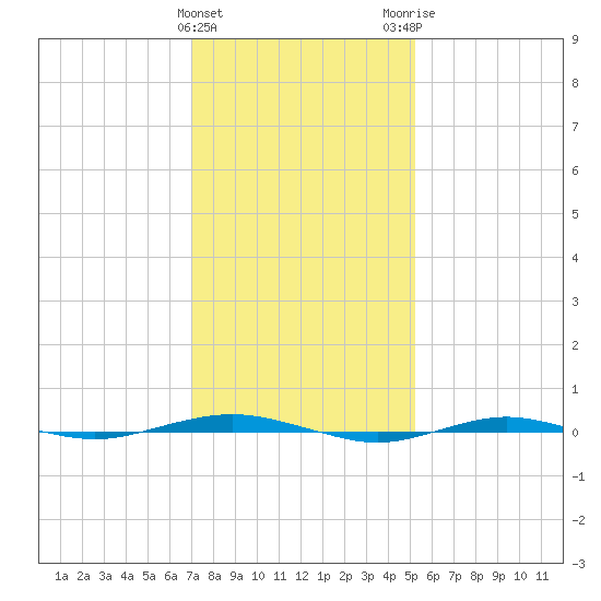 Beaverdam Creek tide chart for Saturday, January 31, 2026