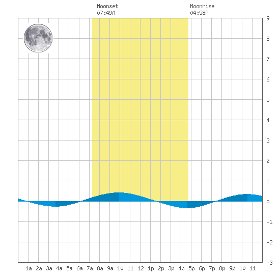 Beaverdam Creek tide chart for Saturday, January 3, 2026