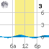 Beaverdam Creek tide chart for Saturday, January 3, 2026