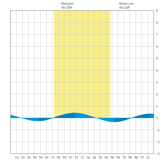 Beaverdam Creek tide chart for Sunday, January 4, 2026