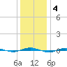 Beaverdam Creek tide chart for Sunday, January 4, 2026