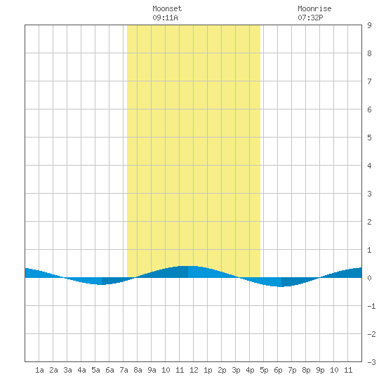 Beaverdam Creek tide chart for Monday, January 5, 2026