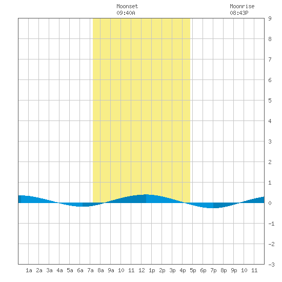 Beaverdam Creek tide chart for Tuesday, January 6, 2026