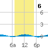 Beaverdam Creek tide chart for Tuesday, January 6, 2026