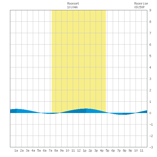 Beaverdam Creek tide chart for Wednesday, January 7, 2026