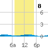 Beaverdam Creek tide chart for Thursday, January 8, 2026