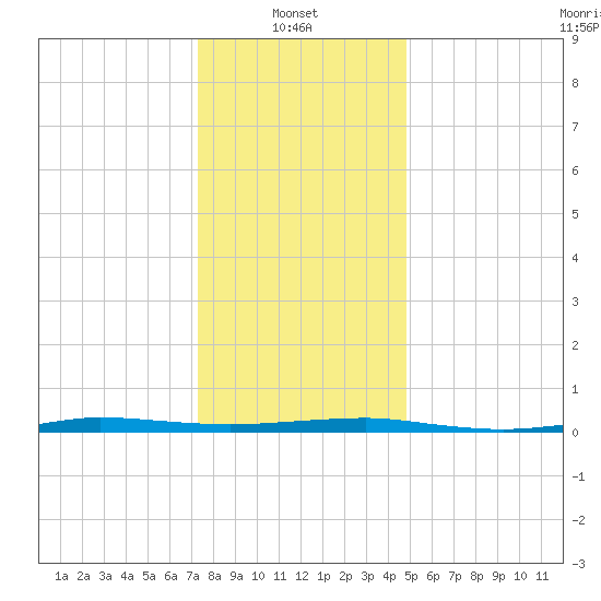 Beaverdam Creek tide chart for Friday, January 9, 2026