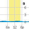 Beaverdam Creek tide chart for Friday, January 9, 2026
