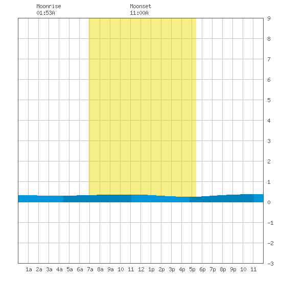 Beaverdam Creek tide chart for Tuesday, February 10, 2026