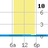 Beaverdam Creek tide chart for Tuesday, February 10, 2026