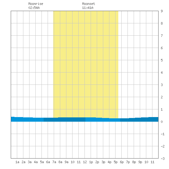 Beaverdam Creek tide chart for Wednesday, February 11, 2026