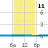 Beaverdam Creek tide chart for Wednesday, February 11, 2026