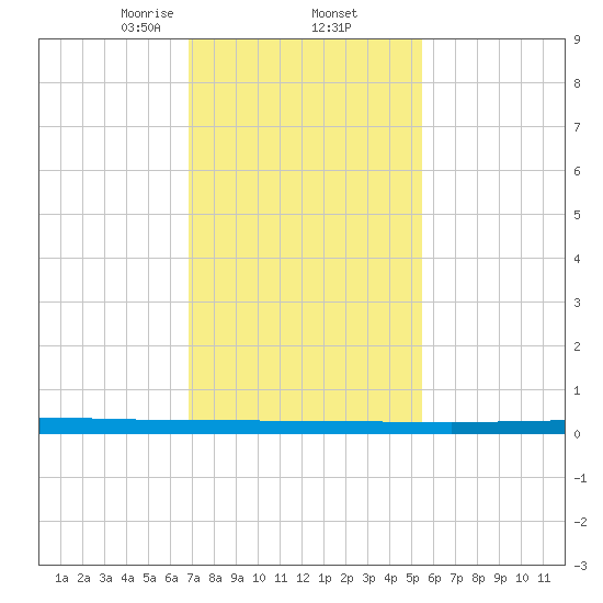 Beaverdam Creek tide chart for Thursday, February 12, 2026