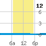 Beaverdam Creek tide chart for Thursday, February 12, 2026