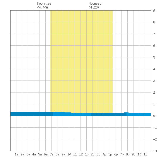 Beaverdam Creek tide chart for Friday, February 13, 2026