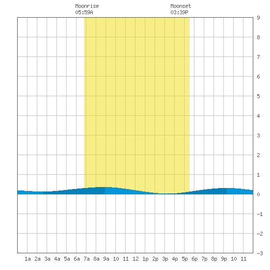Beaverdam Creek tide chart for Sunday, February 15, 2026