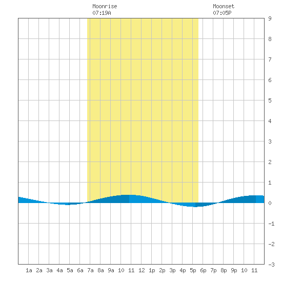 Beaverdam Creek tide chart for Wednesday, February 18, 2026