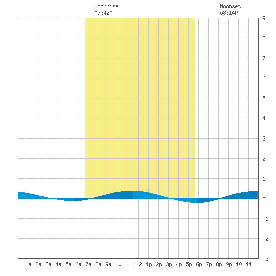 Beaverdam Creek tide chart for Thursday, February 19, 2026