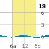 Beaverdam Creek tide chart for Thursday, February 19, 2026
