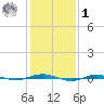 Beaverdam Creek tide chart for Sunday, February 1, 2026