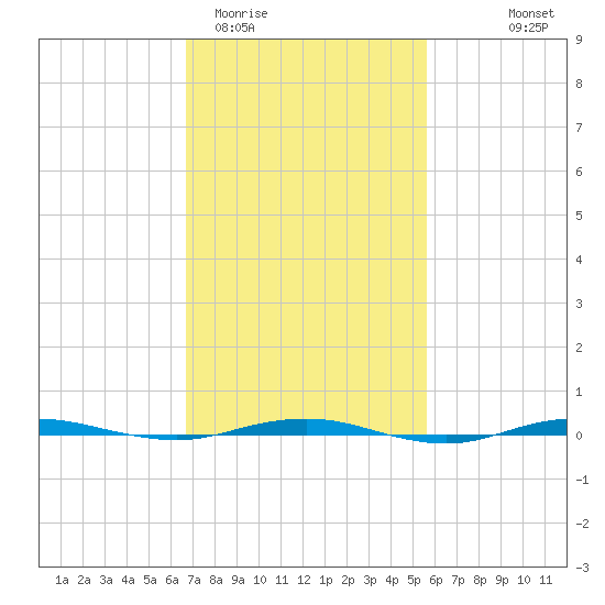 Beaverdam Creek tide chart for Friday, February 20, 2026