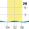 Beaverdam Creek tide chart for Friday, February 20, 2026