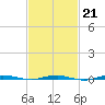 Beaverdam Creek tide chart for Saturday, February 21, 2026