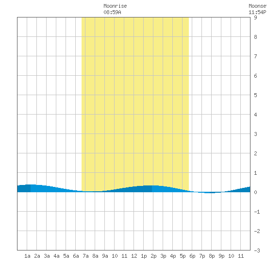 Beaverdam Creek tide chart for Sunday, February 22, 2026