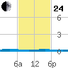 Beaverdam Creek tide chart for Tuesday, February 24, 2026