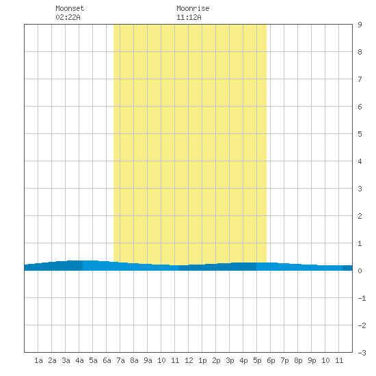 Beaverdam Creek tide chart for Wednesday, February 25, 2026