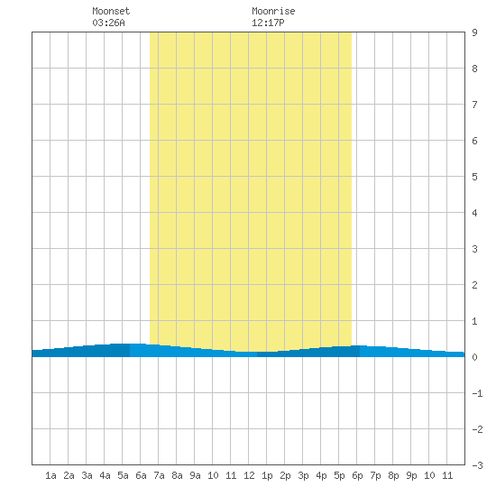 Beaverdam Creek tide chart for Thursday, February 26, 2026
