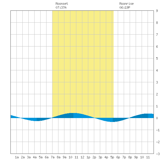 Beaverdam Creek tide chart for Monday, February 2, 2026