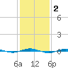Beaverdam Creek tide chart for Monday, February 2, 2026