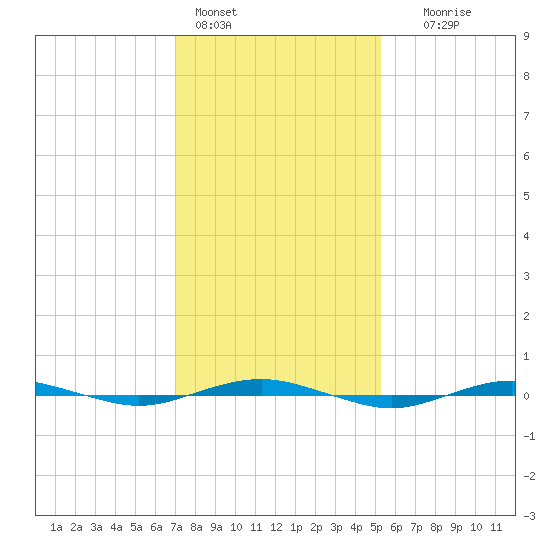 Beaverdam Creek tide chart for Tuesday, February 3, 2026